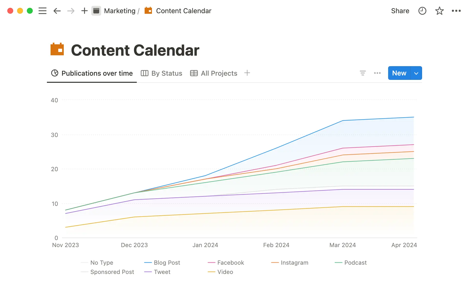 Line charts help display information over time â like content published in a year.