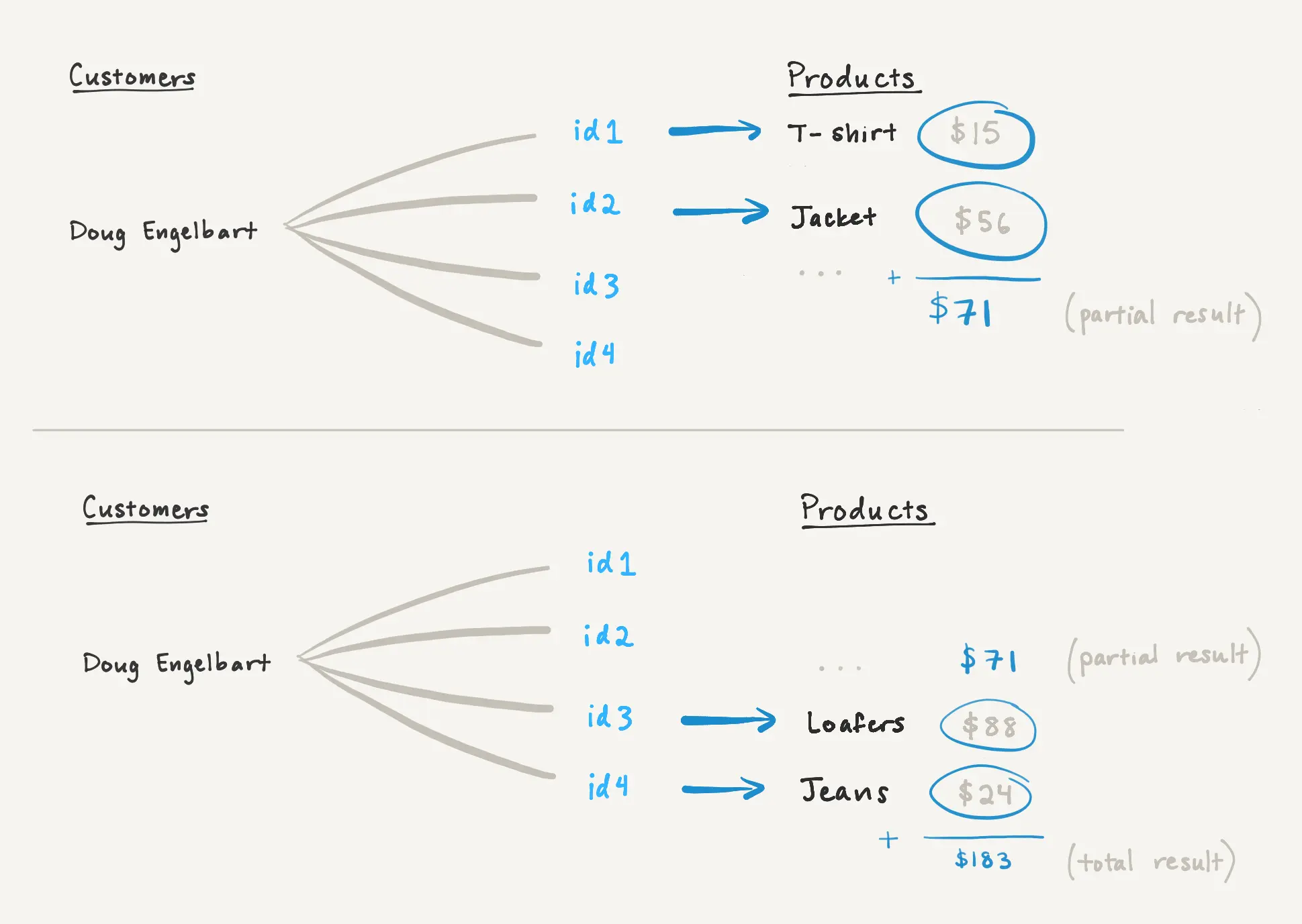 A visual representation of relational databases in Notion.