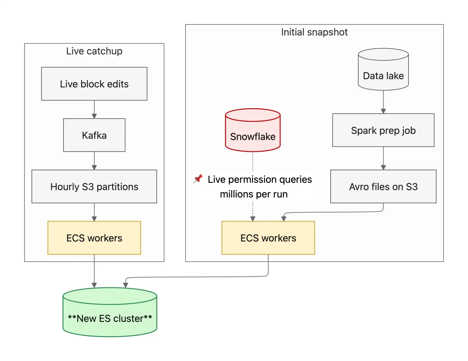 A diagram of Notionās previous search-reindexing process