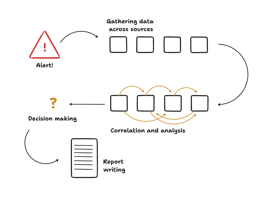 The investigation process