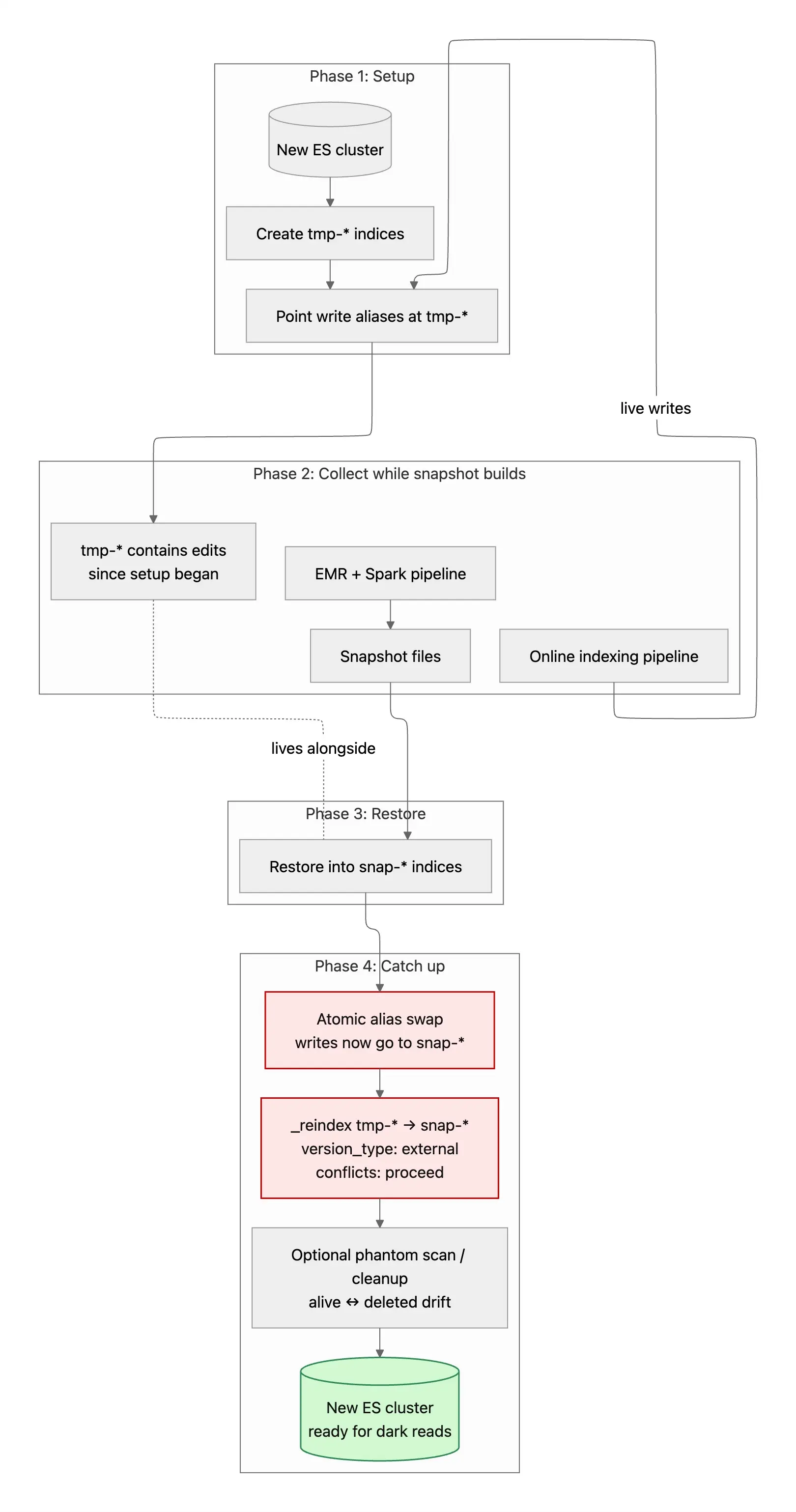 A diagram showing Notionās new search-reindexing process