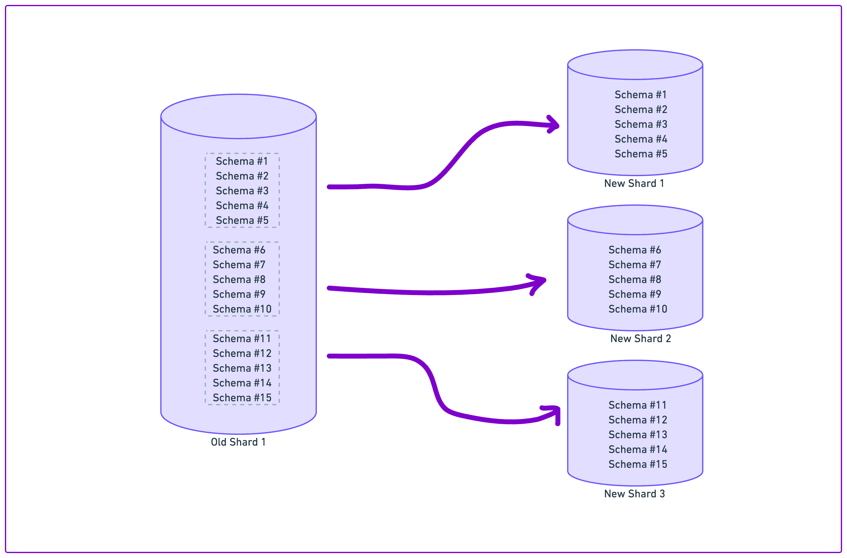Example division of logical schema sets for one of the existing databases with schemas 1 ā 15